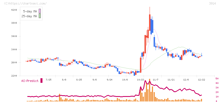ＪＩＧ－ＳＡＷ(3914)の日足チャート