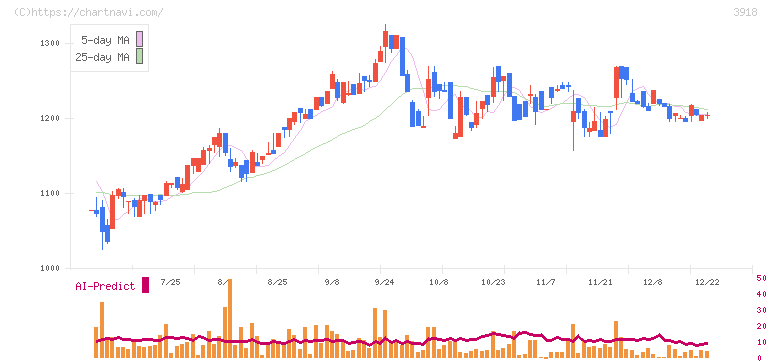 ＰＣＩホールディングス(3918)の日足チャート