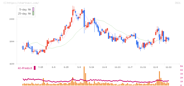 ネオジャパン(3921)の日足チャート