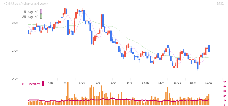 アカツキ(3932)の日足チャート