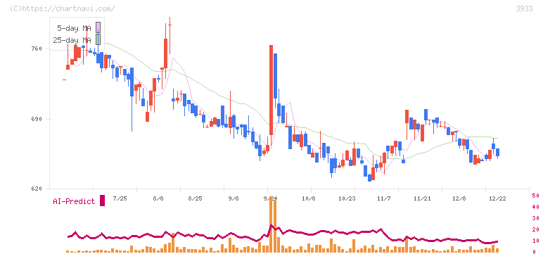 チエル(3933)の日足チャート