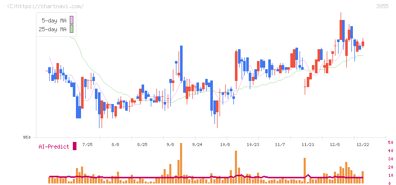 イムラ(3955)の日足チャート