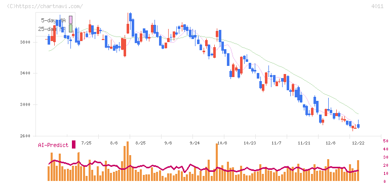 ヘッドウォータース(4011)の日足チャート