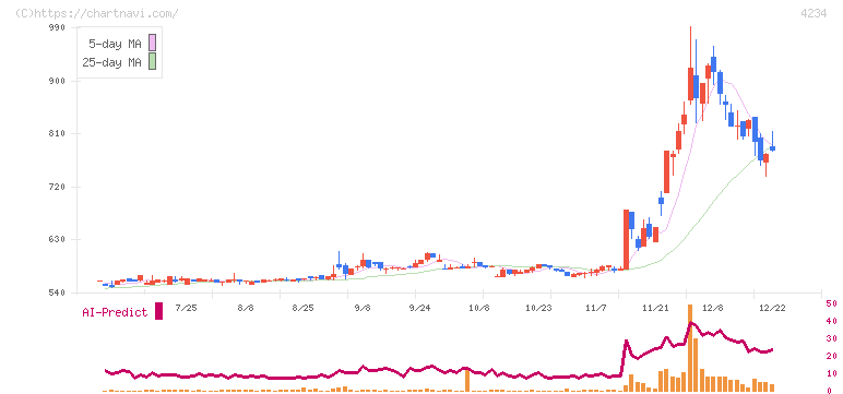 サンエー化研(4234)の日足チャート