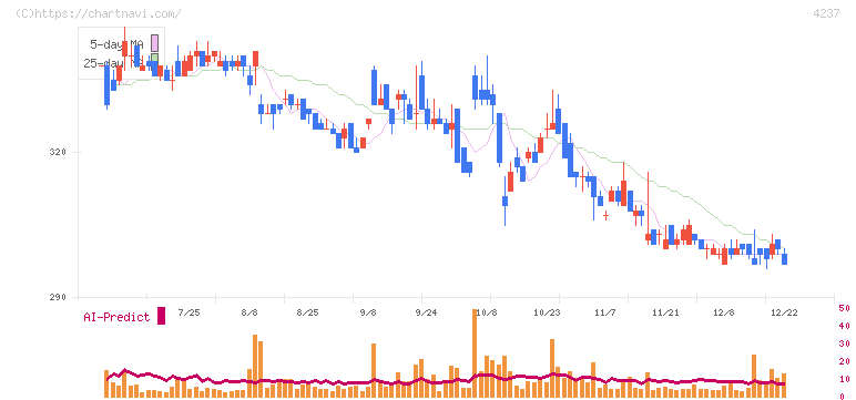 フジプレアム(4237)の日足チャート
