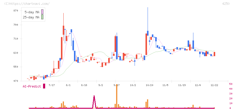 フロンティア(4250)の日足チャート