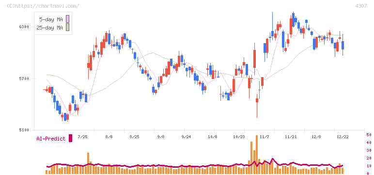 野村総合研究所(4307)の日足チャート