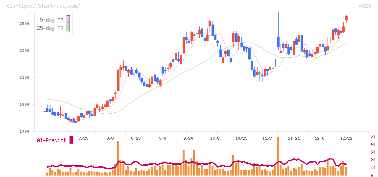 日本システム技術(4323)の日足チャート