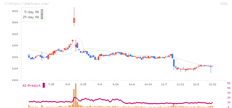 ロジザード(4391)の日足チャート
