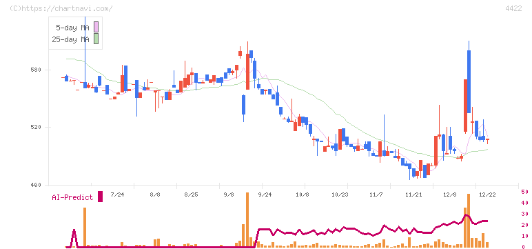 ＶＡＬＵＥＮＥＸ(4422)の日足チャート