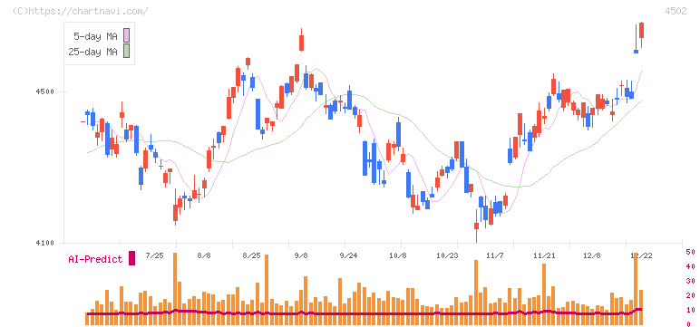 武田薬品工業(4502)の日足チャート