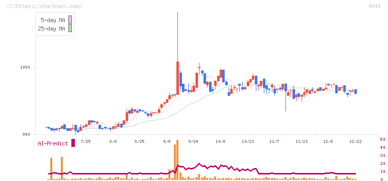 イマジニア(4644)の日足チャート
