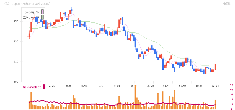 サニックスホールディングス(4651)の日足チャート