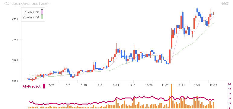 アイサンテクノロジー(4667)の日足チャート