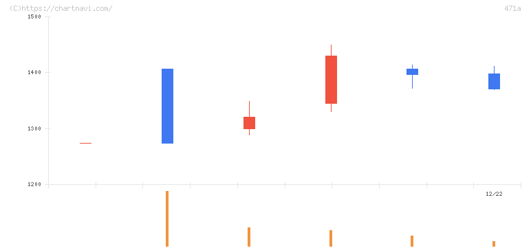 ＮＳグループ(471A)の日足チャート