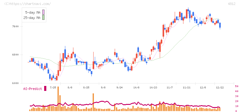 電通総研(4812)の日足チャート
