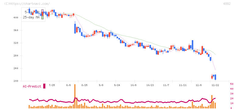 ペルセウスプロテオミクス(4882)の日足チャート