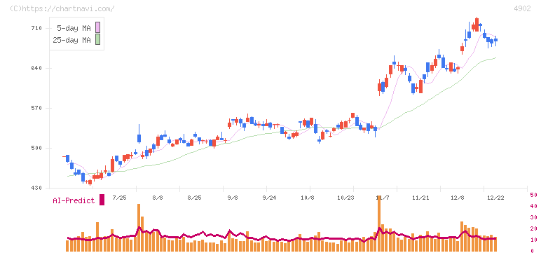 コニカミノルタ(4902)の日足チャート