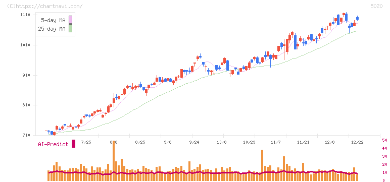 ＥＮＥＯＳホールディングス(5020)の日足チャート