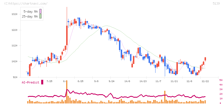 オープンワーク(5139)の日足チャート