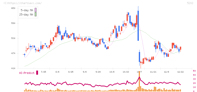日本板硝子(5202)の日足チャート