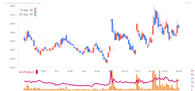 ｎｏｔｅ(5243)の日足チャート