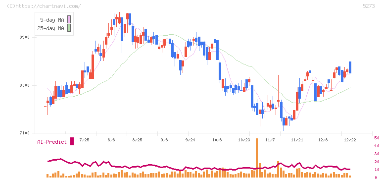 三谷セキサン(5273)の日足チャート