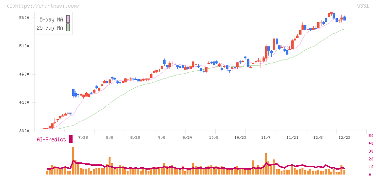 ノリタケ(5331)の日足チャート