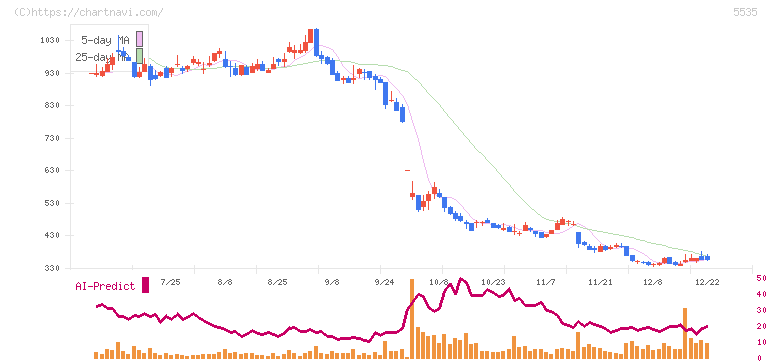 ミガロホールディングス(5535)の日足チャート