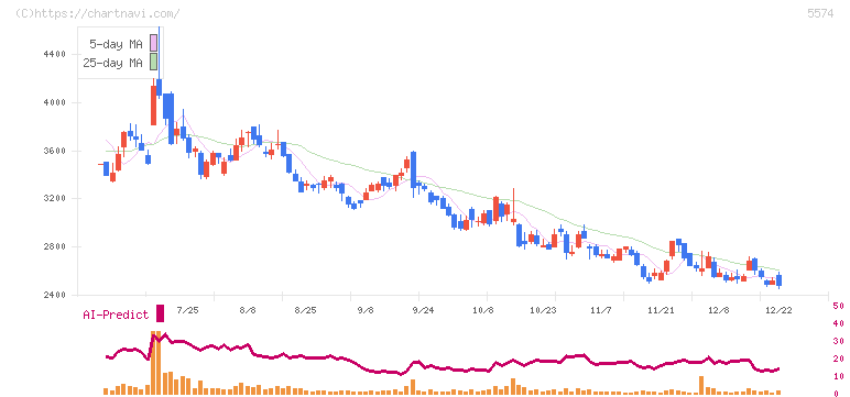 ＡＢＥＪＡ(5574)の日足チャート