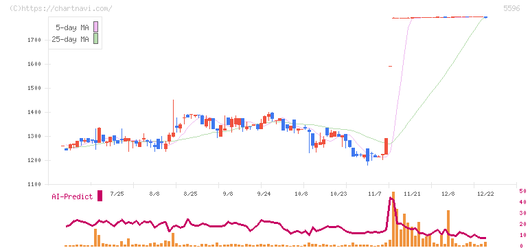 アウトルックコンサルティング(5596)の日足チャート