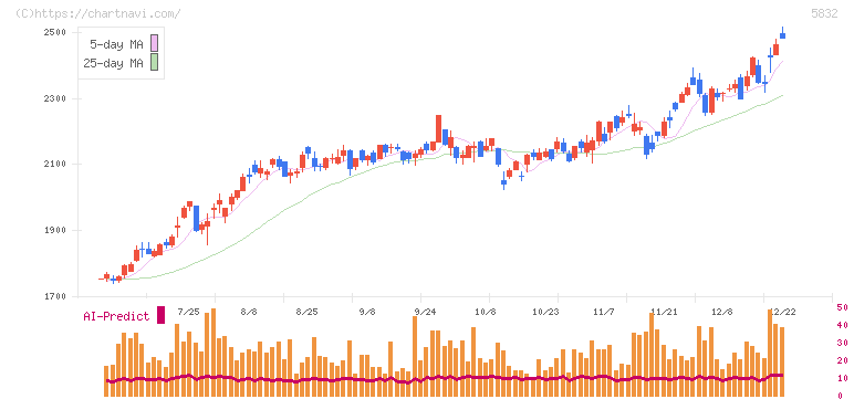 ちゅうぎんフィナンシャルグループ(5832)の日足チャート