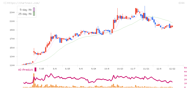 三機サービス(6044)の日足チャート