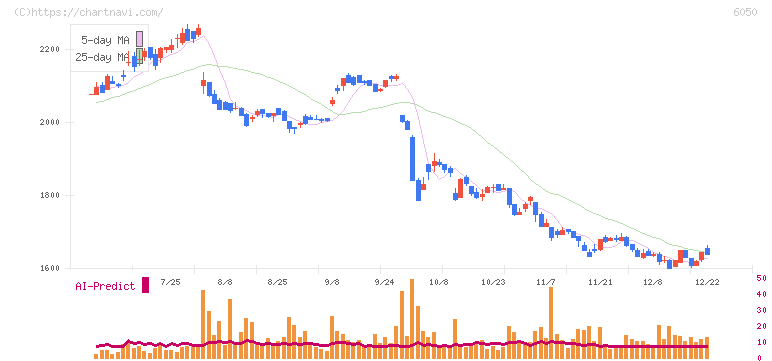 イー・ガーディアン(6050)の日足チャート