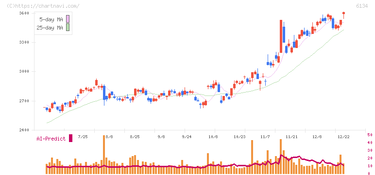ＦＵＪＩ(6134)の日足チャート