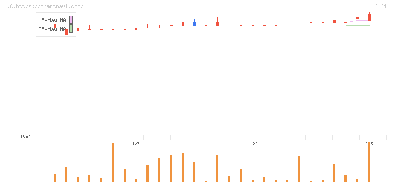 太陽工機(6164)の日足チャート