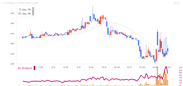 アクアライン(6173)の日足チャート