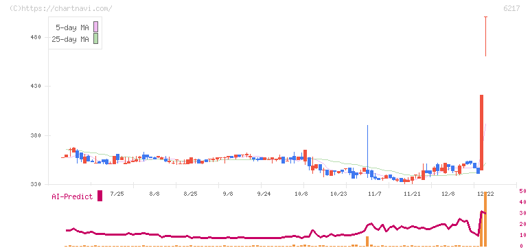 津田駒工業(6217)の日足チャート
