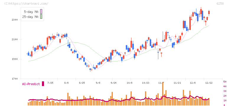 平田機工(6258)の日足チャート