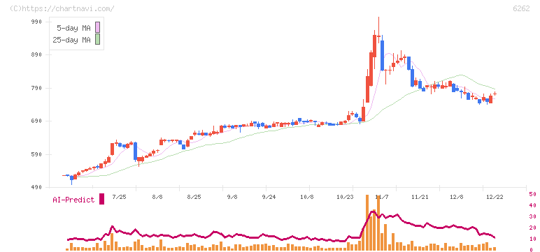 ＰＥＧＡＳＵＳ(6262)の日足チャート