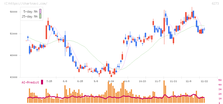 ＳＭＣ(6273)の日足チャート