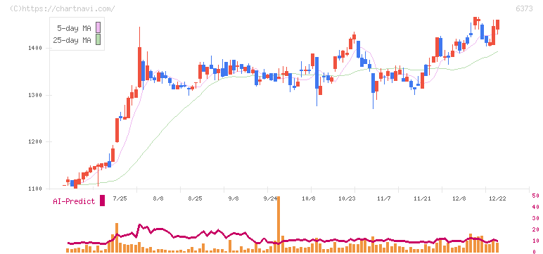 大同工業(6373)の日足チャート