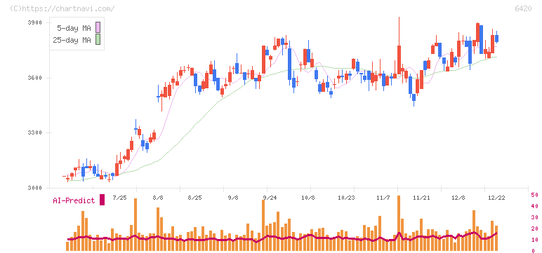 ガリレイ(6420)の日足チャート