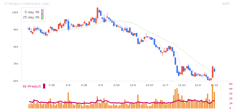 ユニバーサルエンターテインメント(6425)の日足チャート
