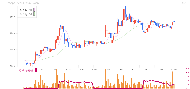 ＴＶＥ(6466)の日足チャート