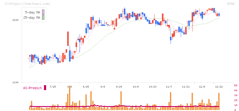 フルテック(6546)の日足チャート