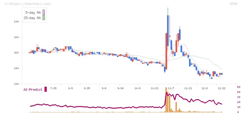 旅工房(6548)の日足チャート