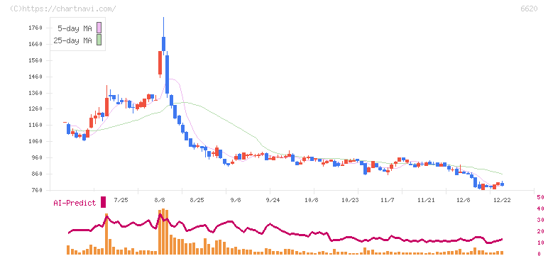 宮越ホールディングス(6620)の日足チャート