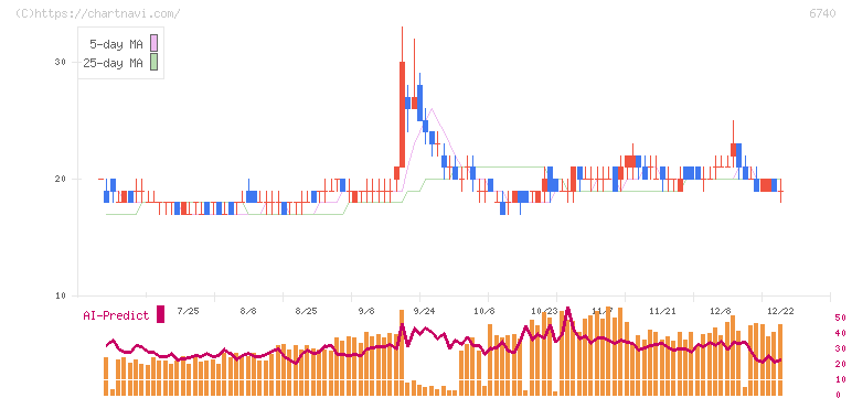 ジャパンディスプレイ(6740)の日足チャート