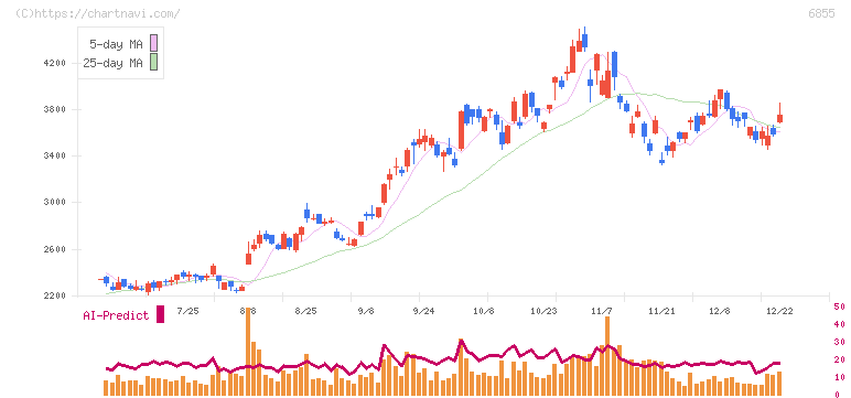 日本電子材料(6855)の日足チャート